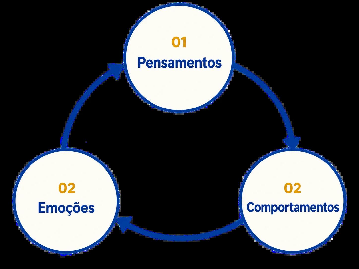 Diagrama cíclico entre pensamentos, emoções e comportamentos